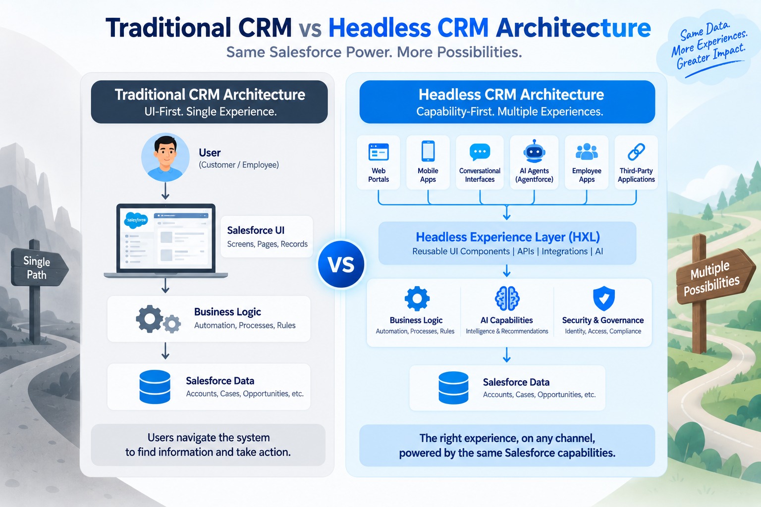 Traditional CRM versus Salesforce Headless CRM architecture using HXL and Salesforce business capabilities