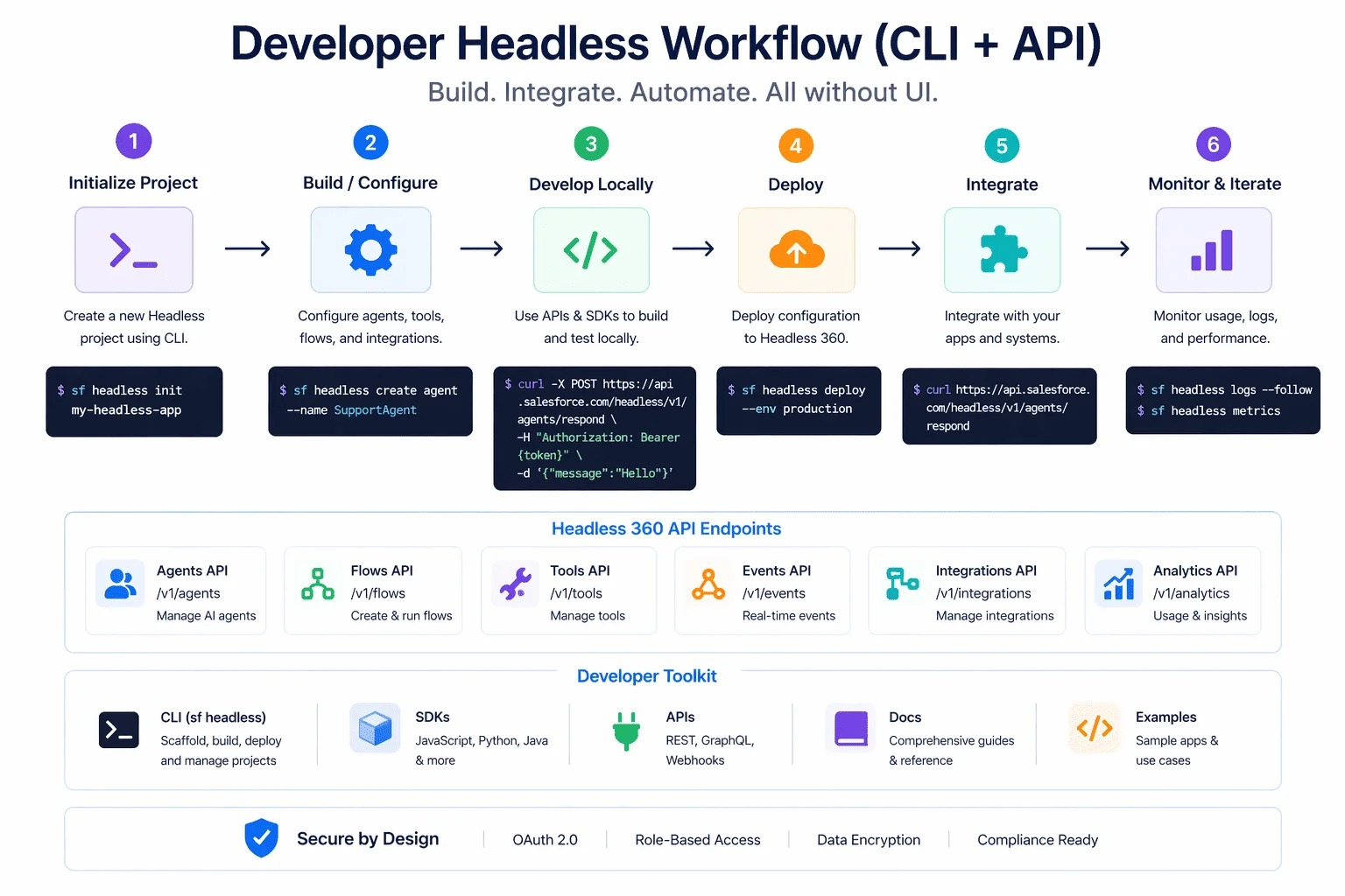Salesforce HXL developer workflow from widget development and testing to deployment