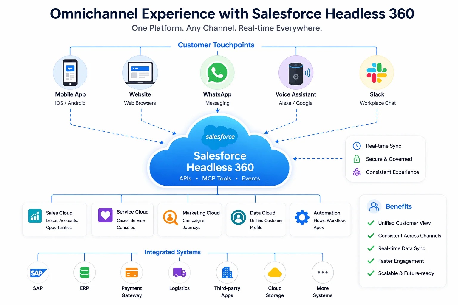 Salesforce Headless 360 architecture connecting Salesforce capabilities with digital experiences