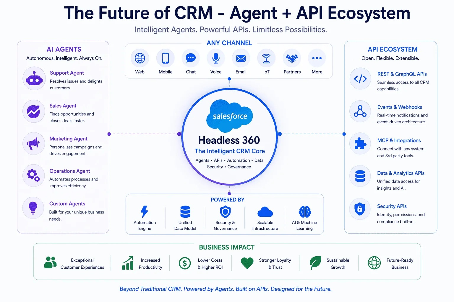 Future of CRM with Salesforce AI agents, APIs, headless experiences and reusable business capabilities