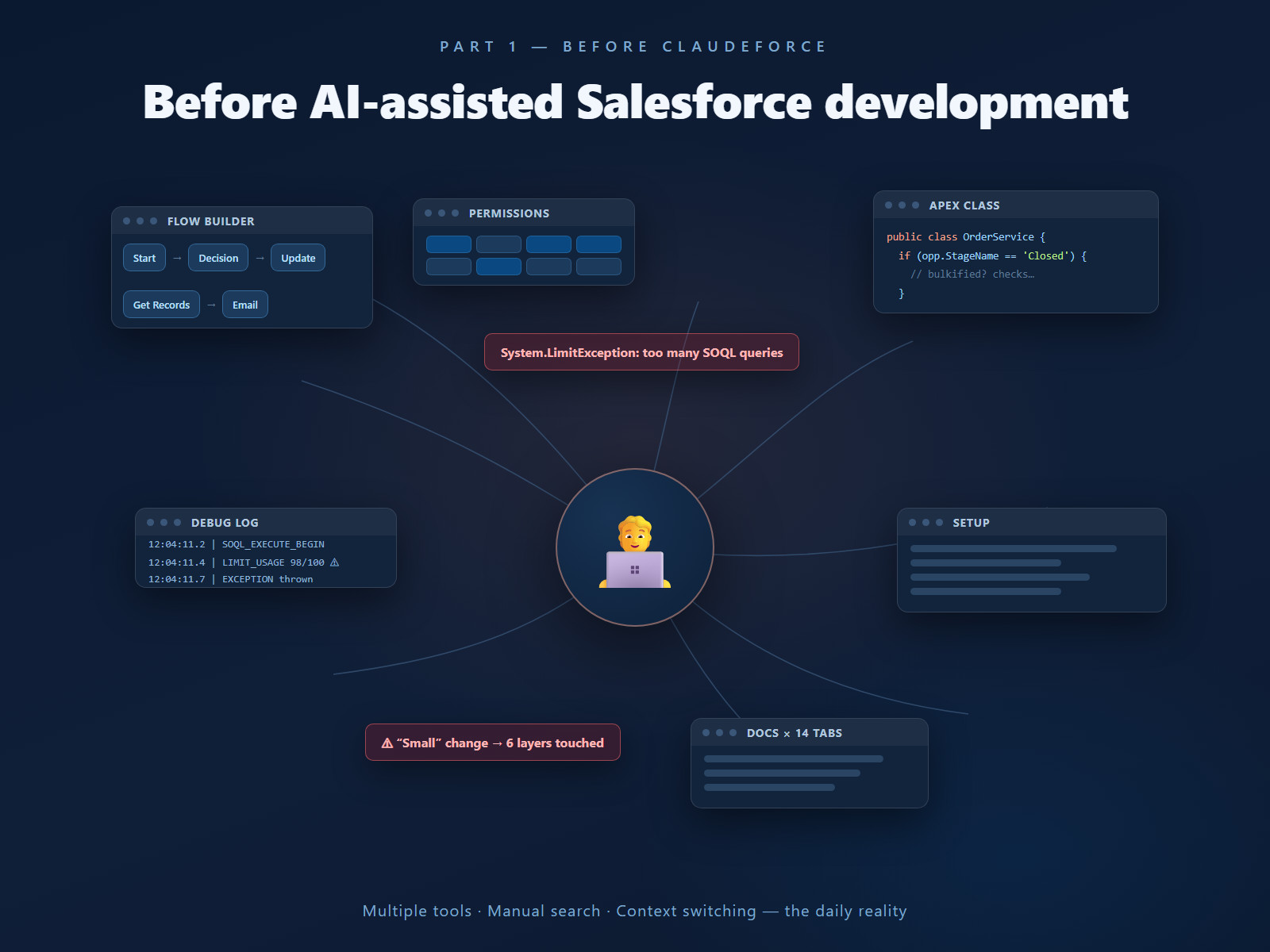 Before Claudeforce: a Salesforce developer juggling Flow Builder, permissions, Apex, debug logs, Setup and documentation