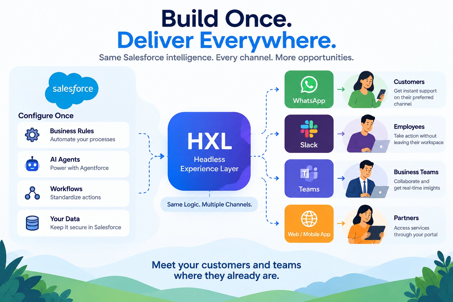 Salesforce headless architecture enabling reusable business capabilities across digital experiences