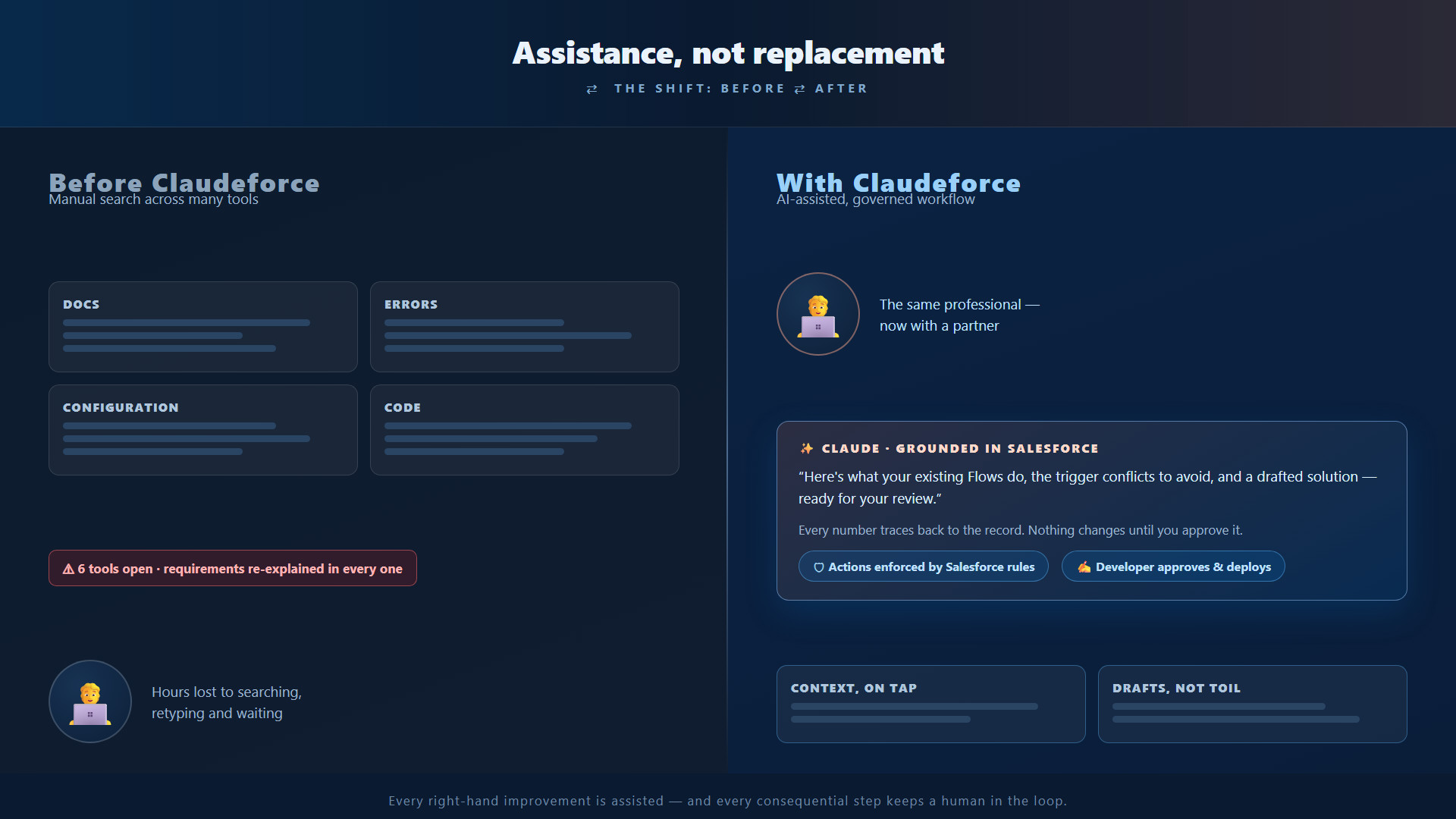 Before Claudeforce versus with Claudeforce: manual search across many tools compared with an AI-assisted, governed workflow