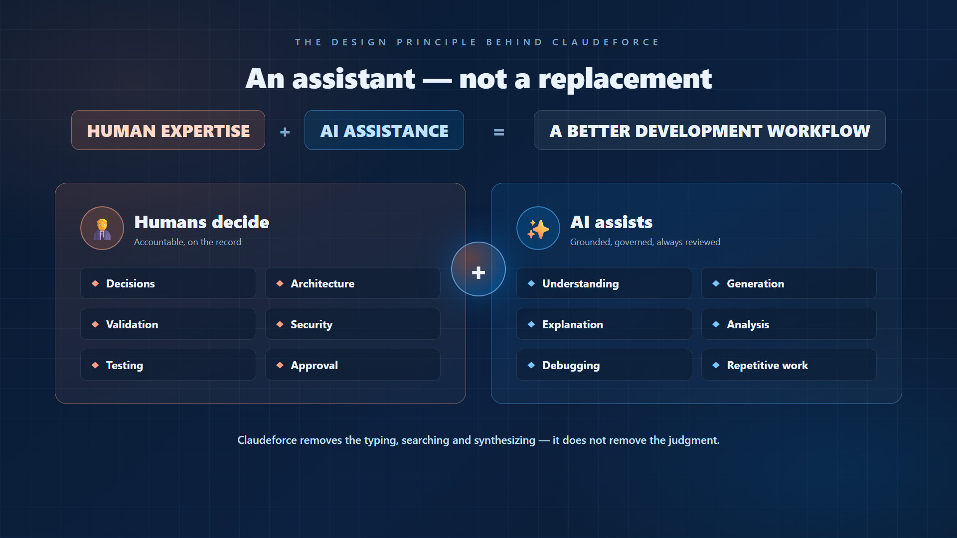 Human expertise plus AI assistance equals a better development workflow: humans decide, AI assists