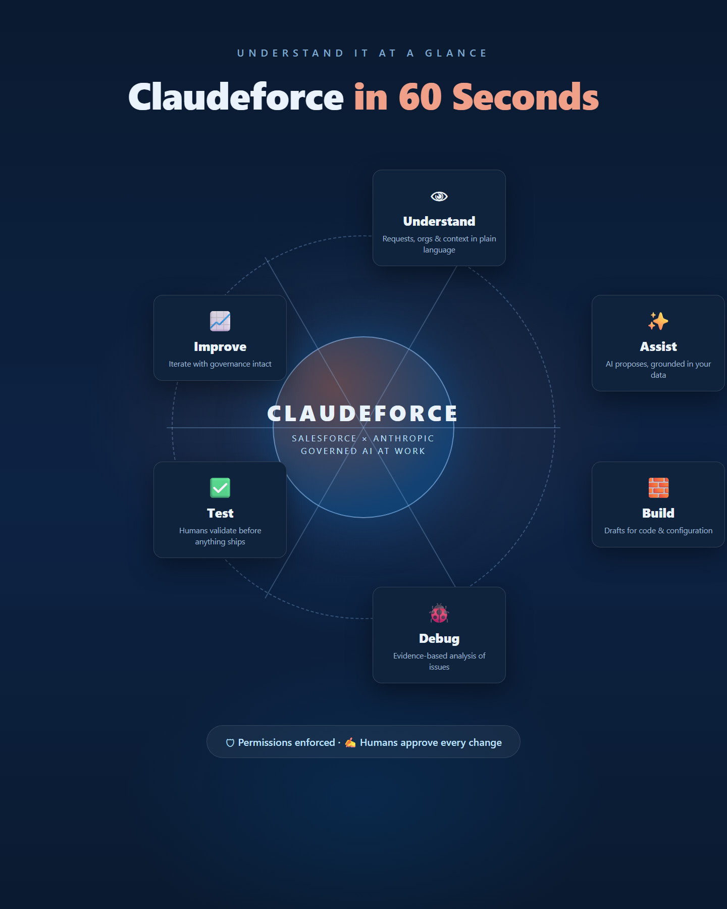 Claudeforce in 60 seconds: understand, assist, build, debug, test and improve, with permissions enforced and humans approving every change