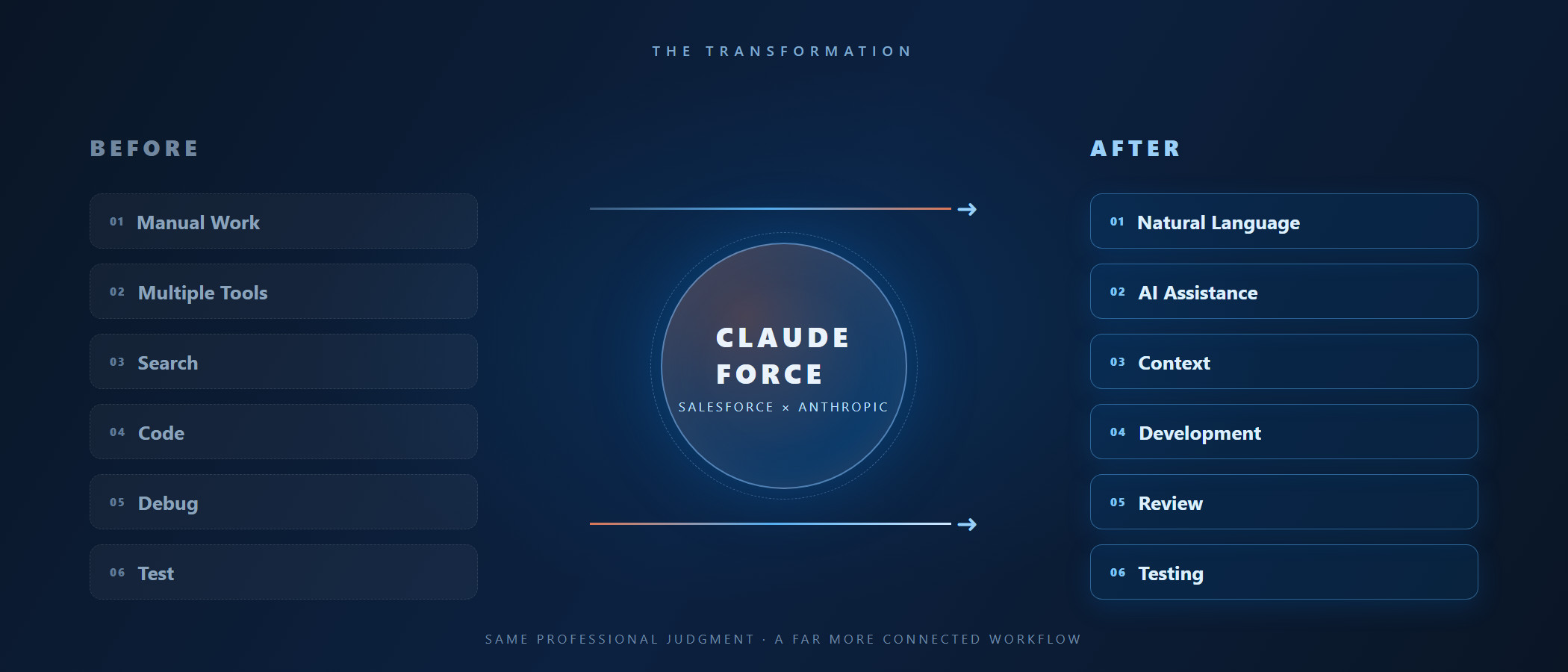 Before and after Claudeforce: from manual work and multiple tools to natural language, AI assistance, context and review