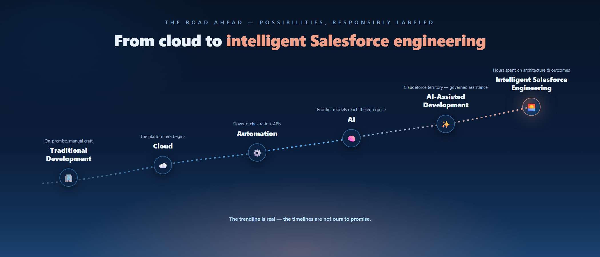 Salesforce evolution from traditional development to cloud, automation, AI, AI-assisted development and intelligent Salesforce engineering