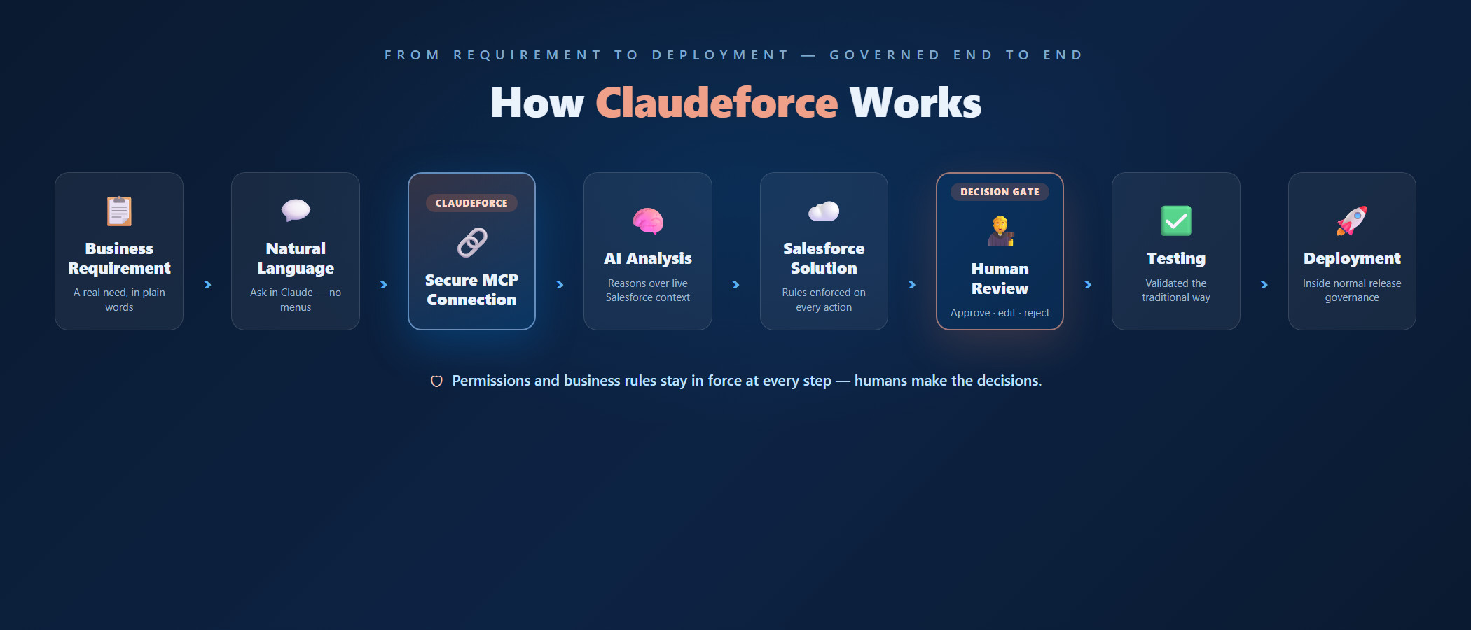 How Claudeforce works: business requirement, natural language, secure MCP connection, AI analysis, Salesforce solution, human review, testing and deployment