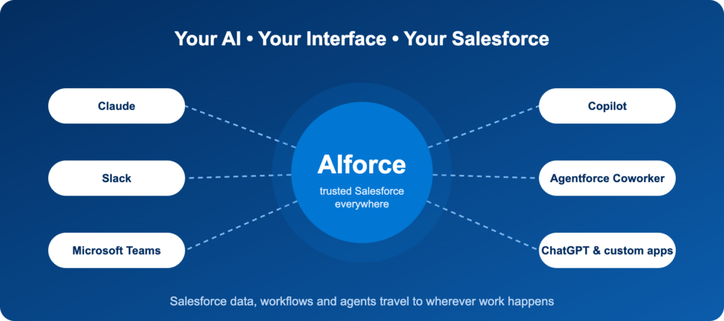 Salesforce AIforce diagram showing Salesforce connected to Claude, Slack, Microsoft Teams, Copilot and Agentforce Coworker