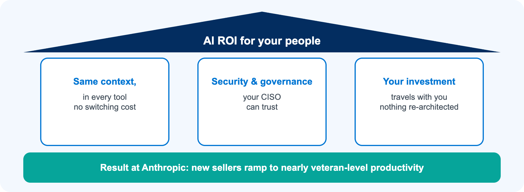 Three pillars of AI ROI with Salesforce AIforce