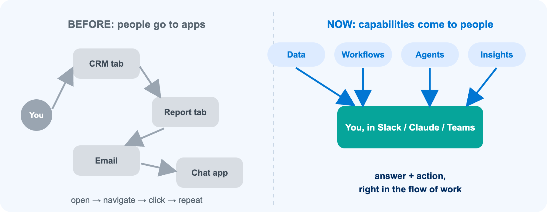 Shift from switching between apps to Salesforce capabilities arriving in the flow of work