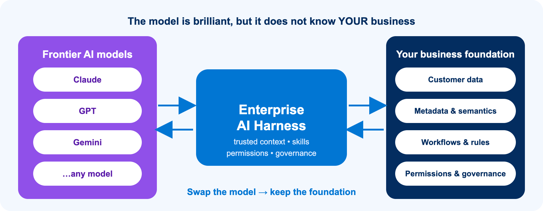 Salesforce Enterprise AI Harness connecting frontier AI models to business data and rules
