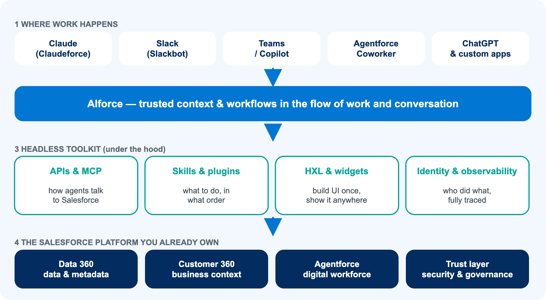 How Salesforce AIforce connects surfaces to the Headless Toolkit and the Salesforce platform