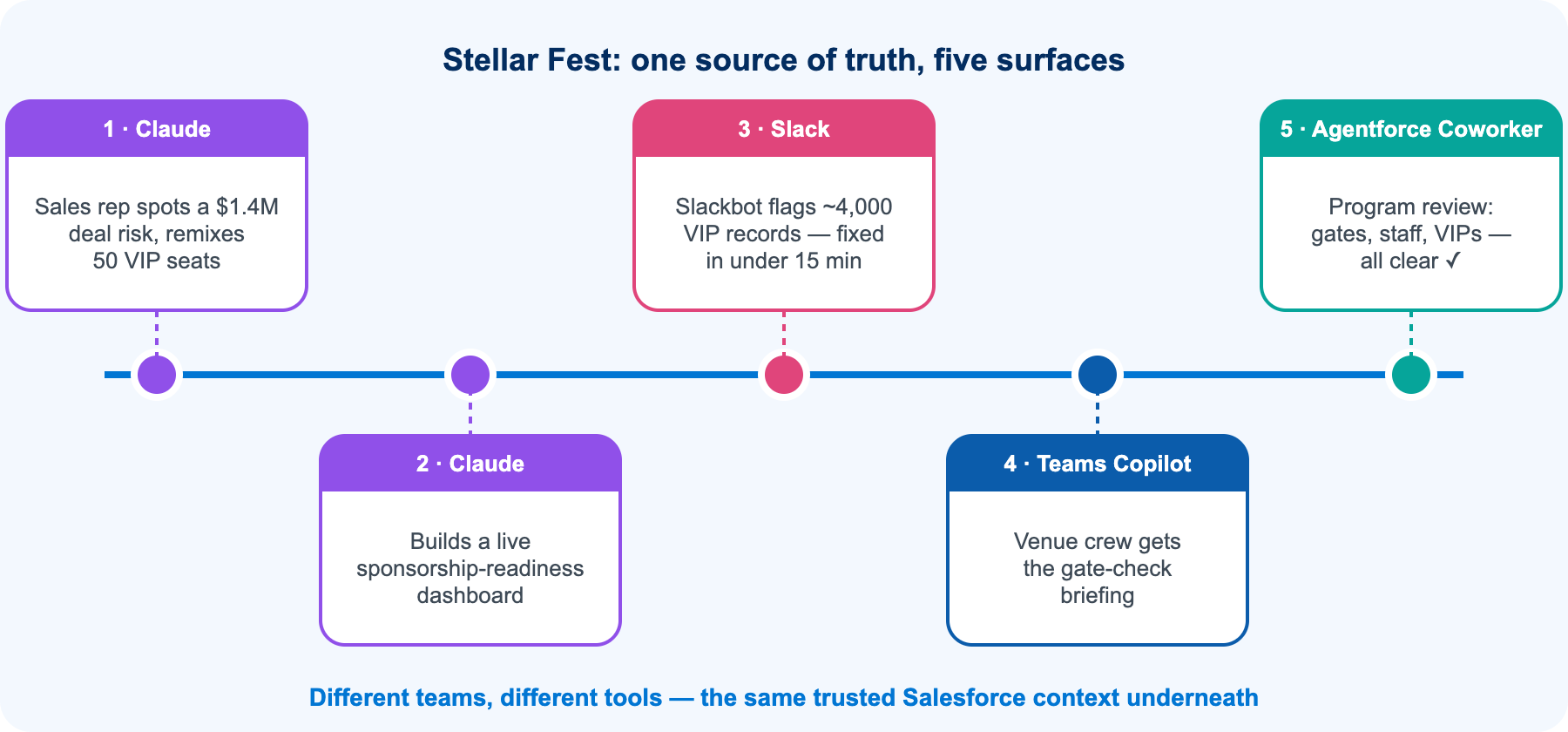 Salesforce AIforce demo across Claude, Slack, Microsoft Teams Copilot and Agentforce Coworker