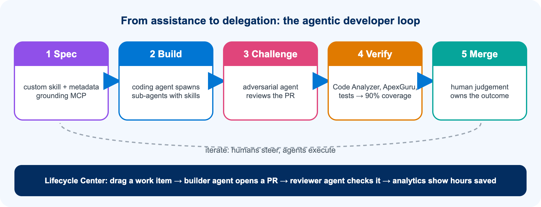 Agentic developer loop in Salesforce where AI agents build and humans review