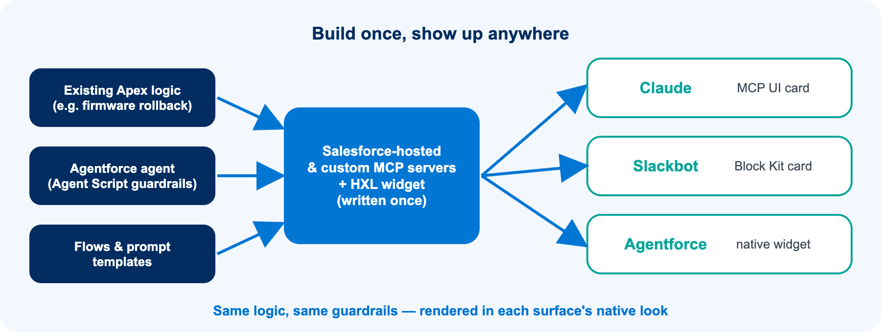 Expose Salesforce logic once through MCP and HXL and render it in Claude, Slack and Agentforce