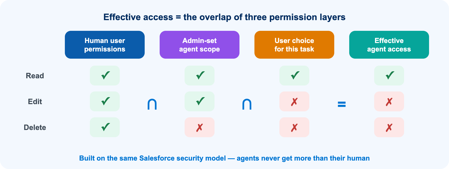 Salesforce scoped access controls for AI agents across user, admin and task permissions