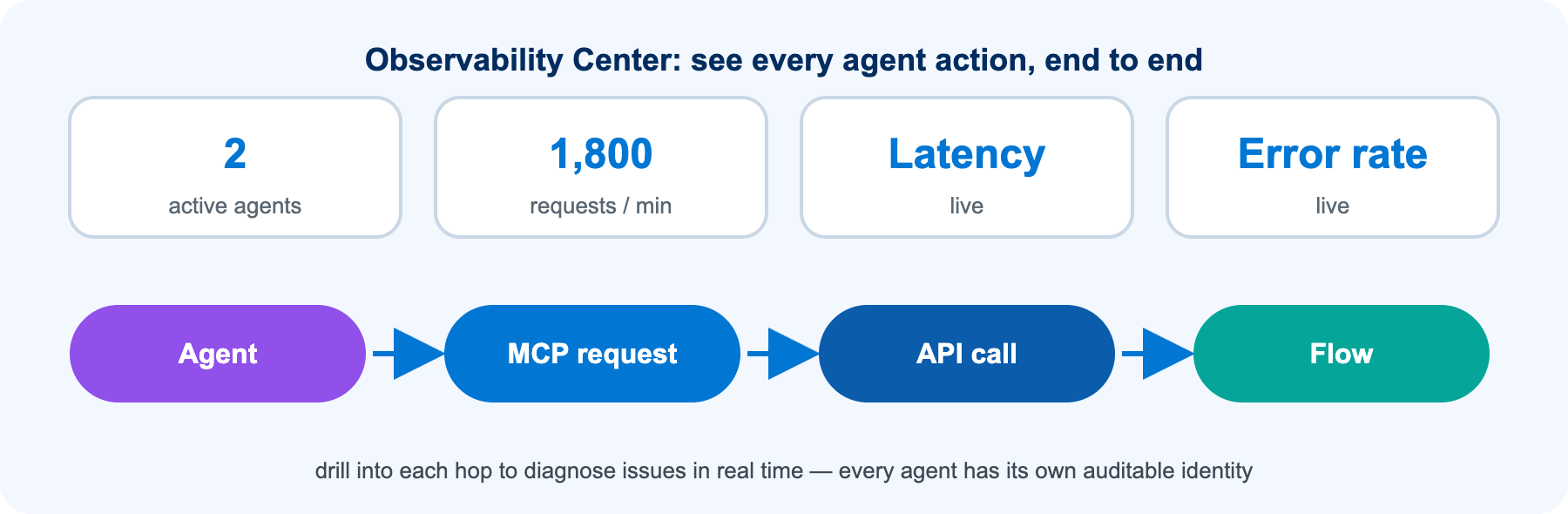 Salesforce Observability Center tracing AI agent activity