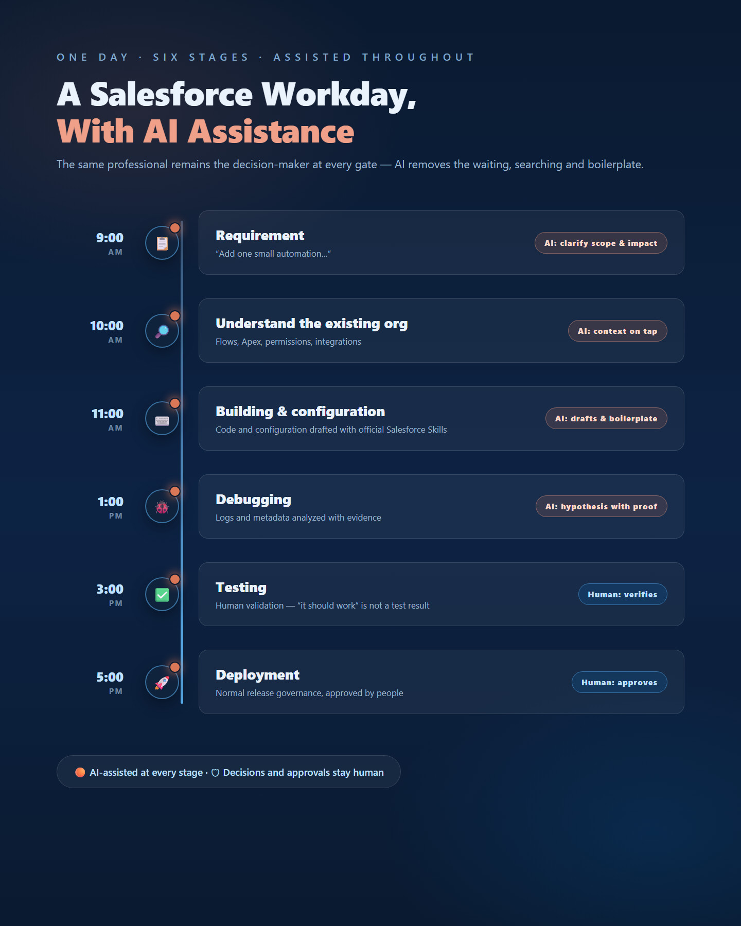A Salesforce workday with AI assistance: requirement, org understanding, building, debugging, testing and deployment with human approval