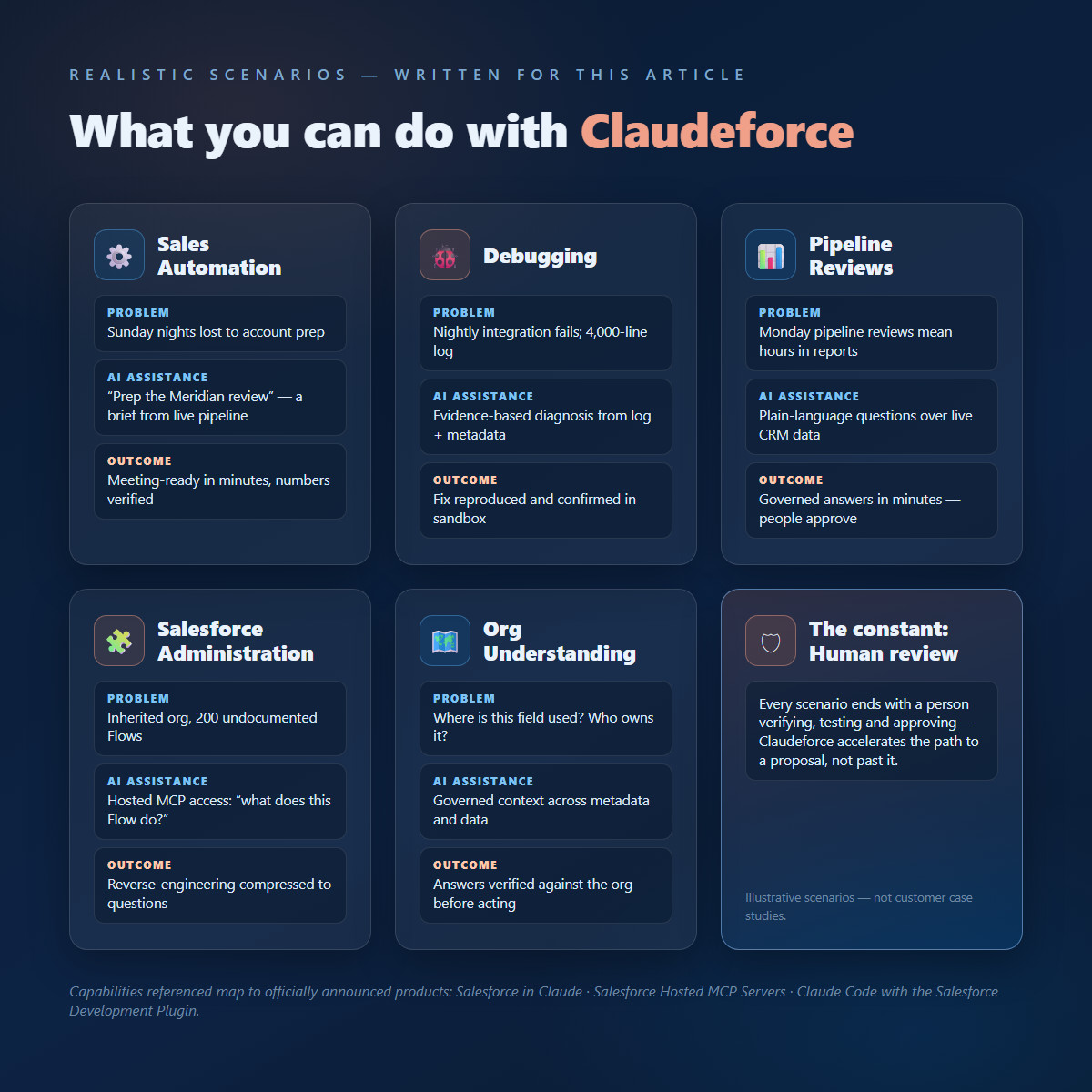Claudeforce scenarios: sales automation, debugging, pipeline reviews, Salesforce administration and org understanding, with human review