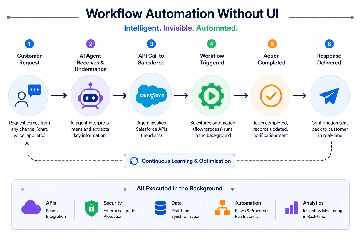 AI agent using Salesforce business logic and automation to complete a customer request without CRM navigation