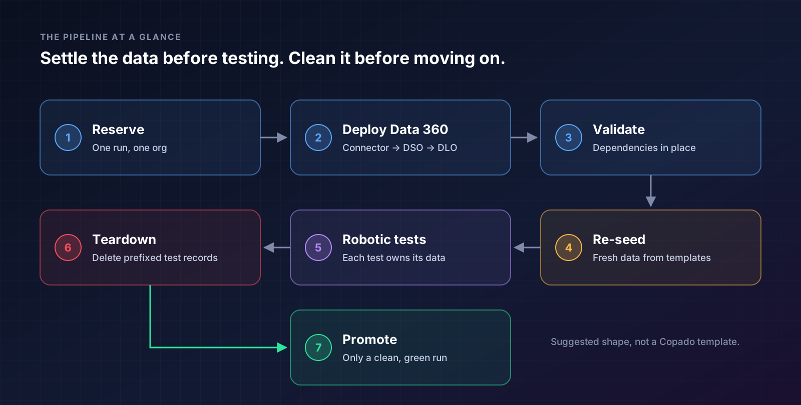 Pipeline at a glance: reserve, deploy, validate, re-seed, test, teardown, promote