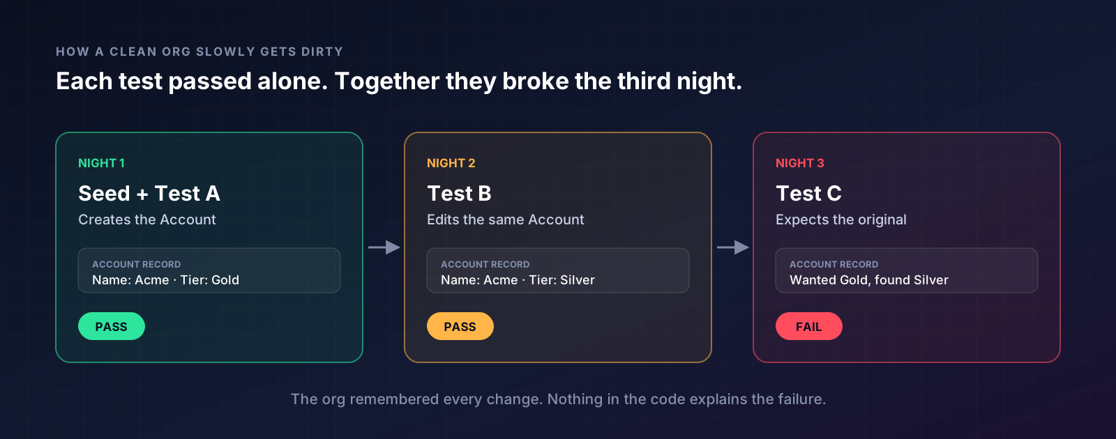 Three nights: Test A and Test B pass, Test C fails on a changed record