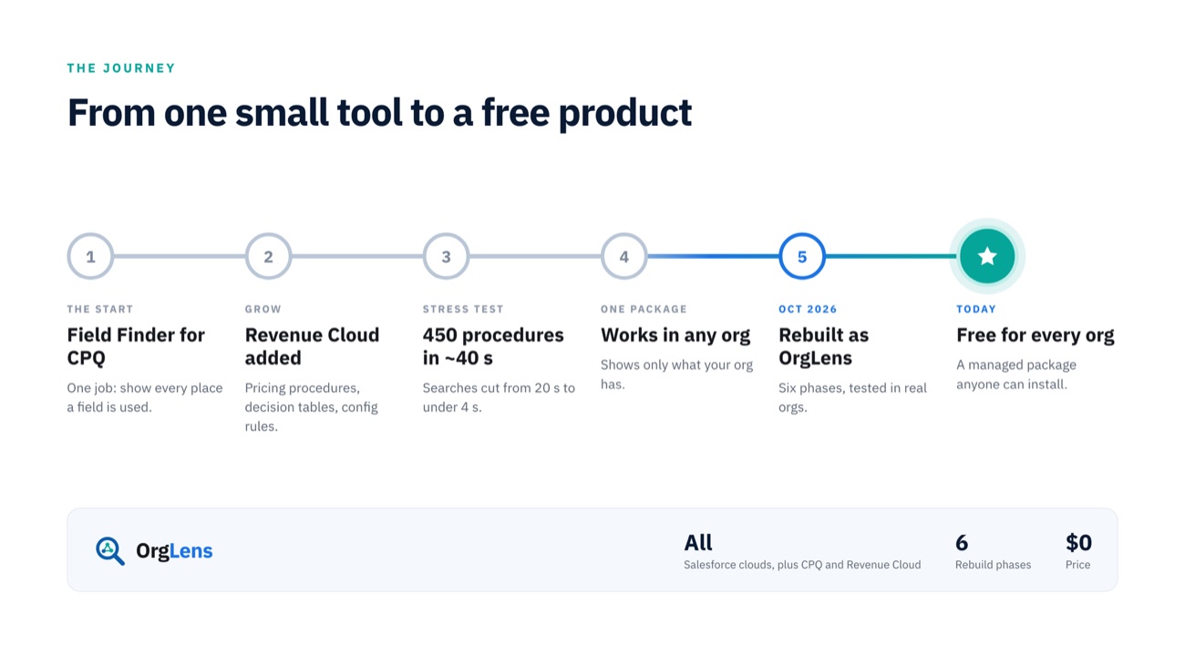 OrgLens journey timeline from Field Finder for CPQ to a free product for every Salesforce org