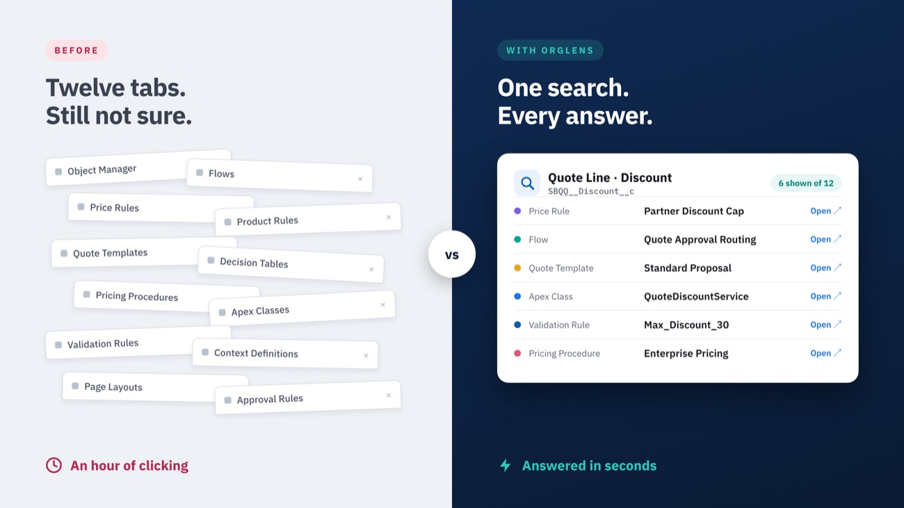Before OrgLens: twelve Setup tabs. With OrgLens: one search shows every place a field is used