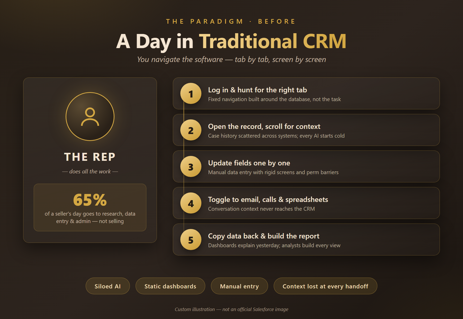 A day in traditional CRM: the rep does all the work while agents watch