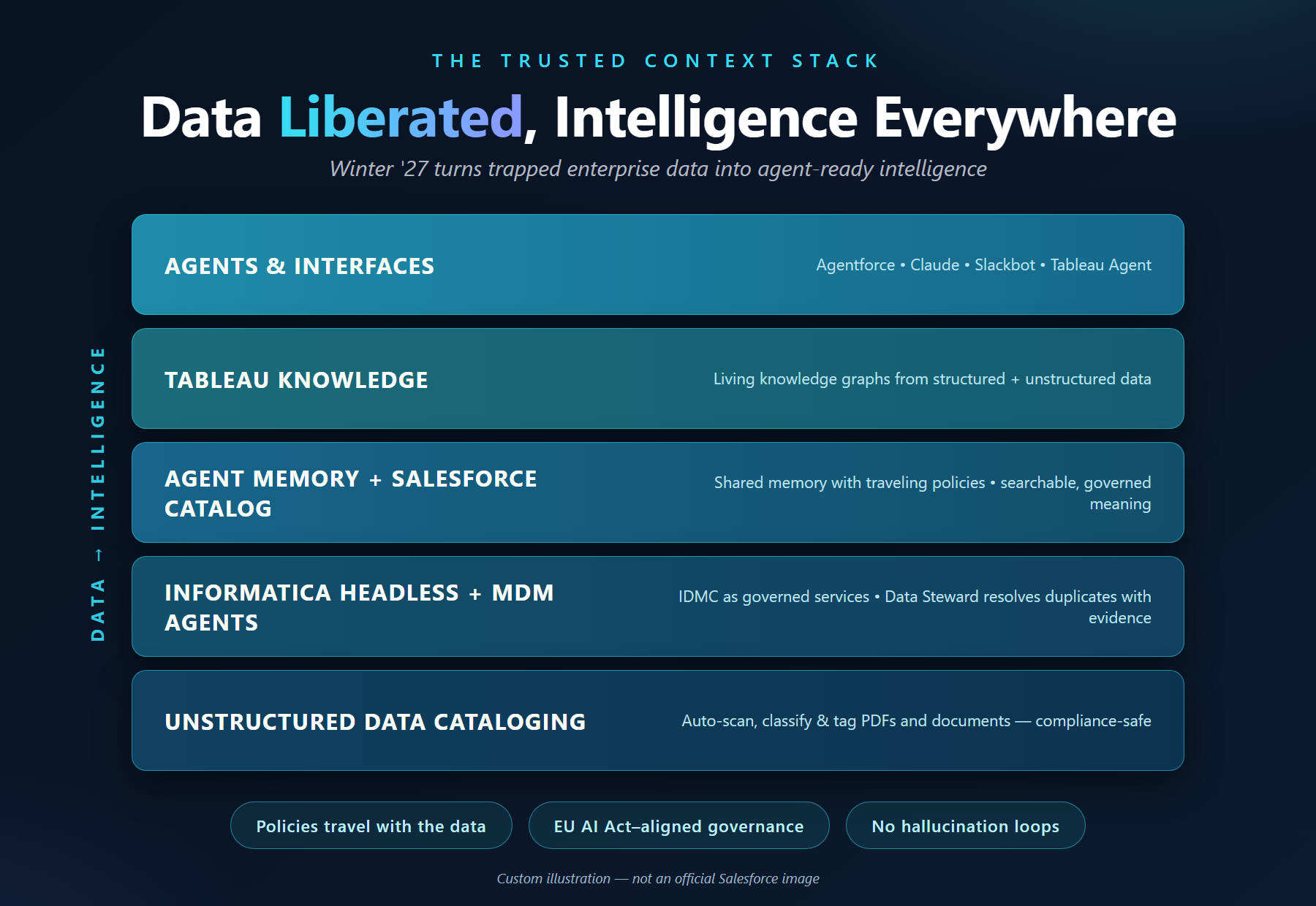 The trusted context stack: every layer between raw data and a governed agent action