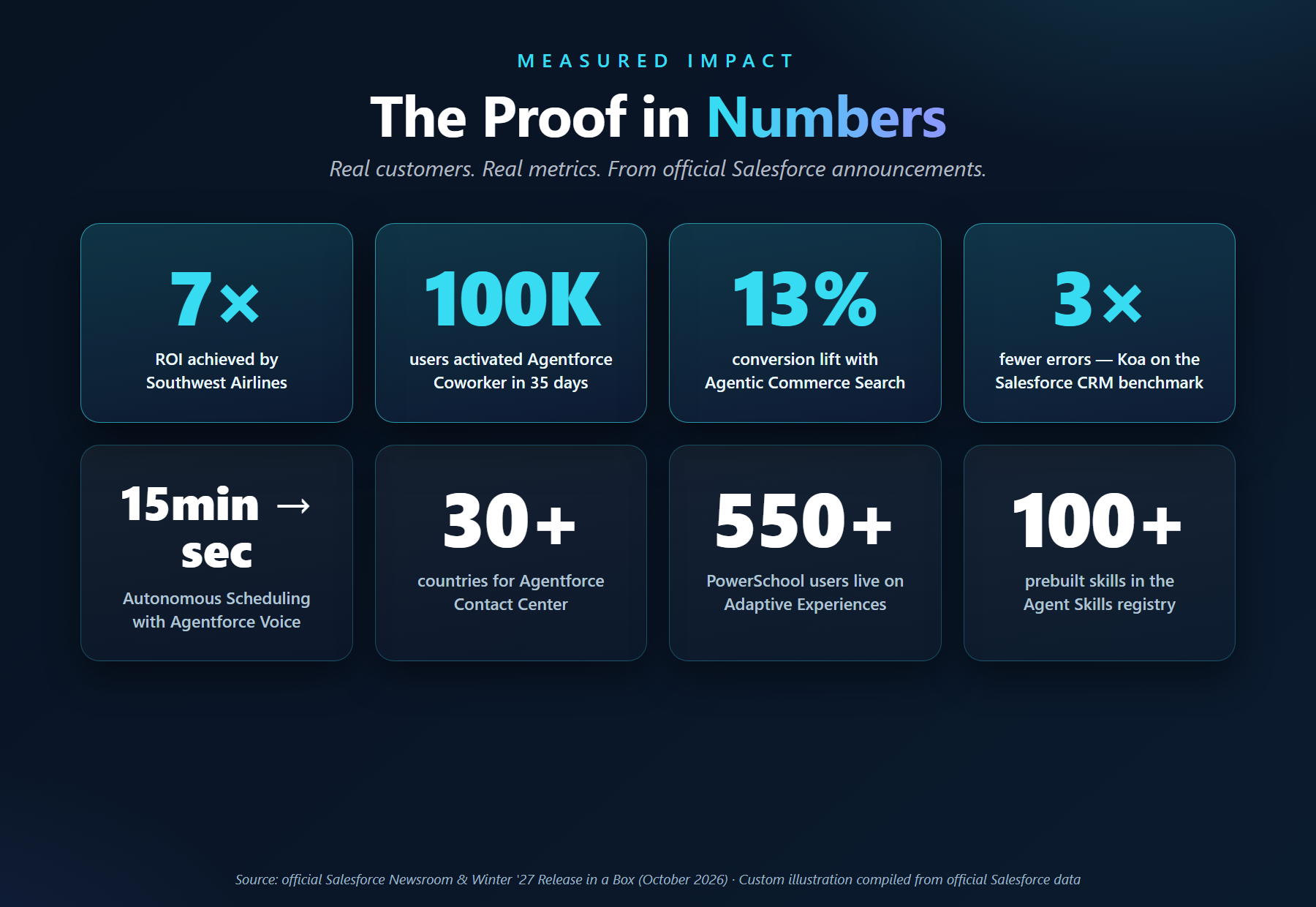 The proof in numbers — every metric from official Salesforce announcements