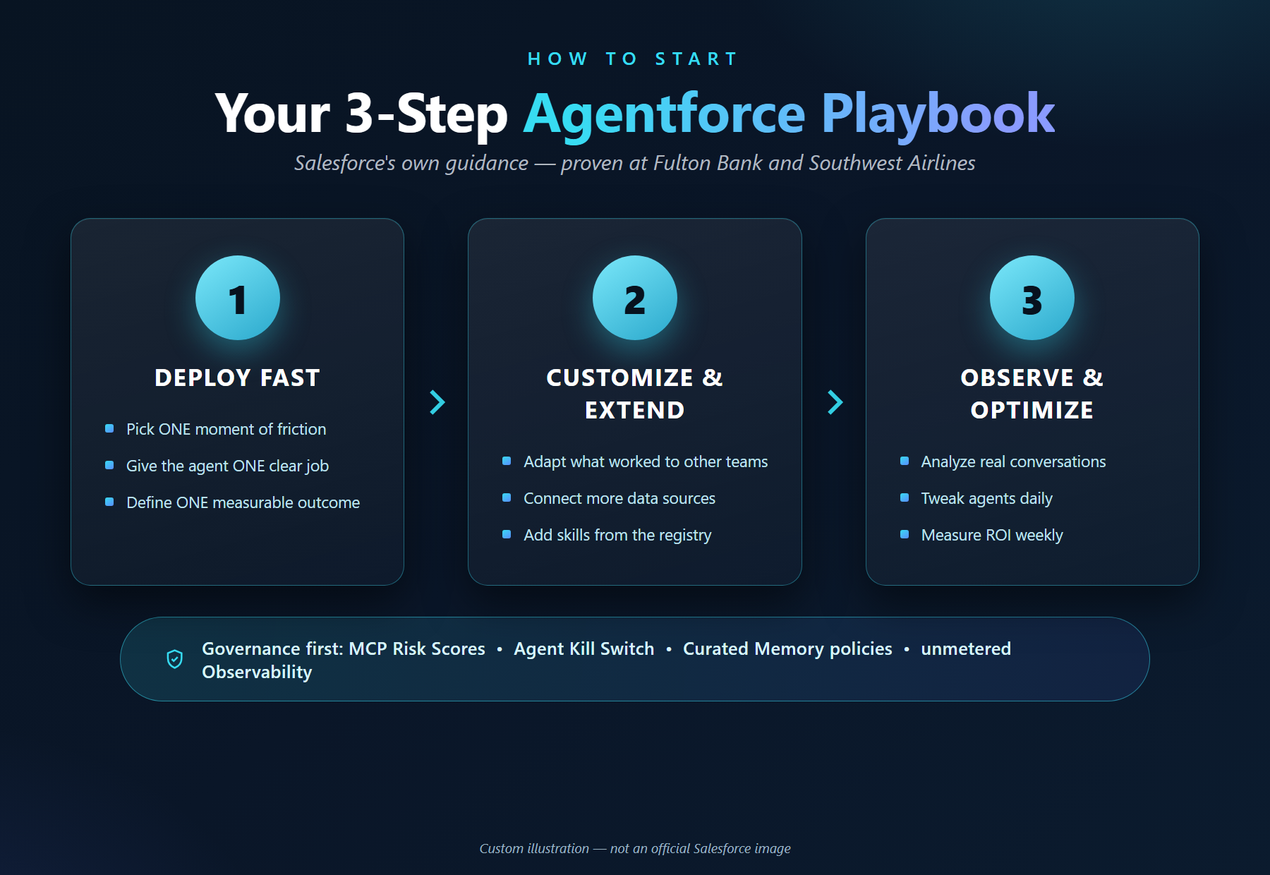 The three-step playbook at a glance