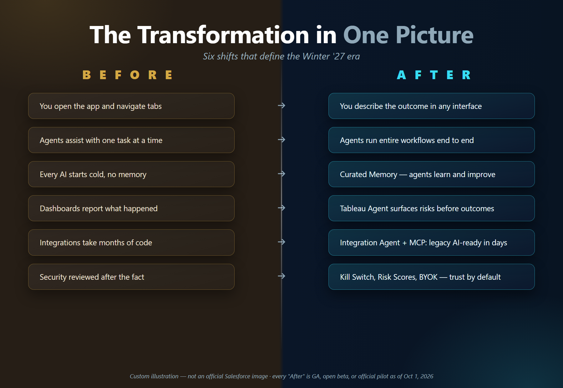 Before → After: the complete paradigm shift on one page